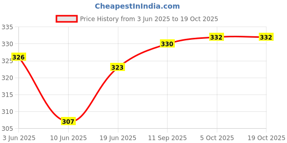 flipkart.com weavers villa Silk Blend Solid Beige Men Dupatta weavers villa Price History Graph from 3 Jun 2025 to 19 Oct 2025