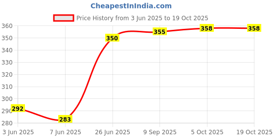 flipkart.com weavers villa Silk Blend Solid Maroon Men Dupatta weavers villa Price History Graph from 3 Jun 2025 to 18 Oct 2025