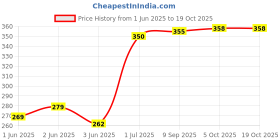 flipkart.com weavers villa Silk Blend Striped Beige Men Dupatta weavers villa Price History Graph from 1 Jun 2025 to 19 Oct 2025