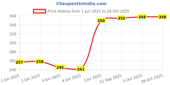 flipkart.com weavers villa Silk Blend Striped White Men Dupatta weavers villa Price History Graph from 1 Jun 2025 to 28 Oct 2025