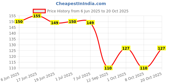 flipkart.com hyphoria Silk Blend Woven Black Women Dupatta hyphoria Price History Graph from 6 Jun 2025 to 20 Oct 2025