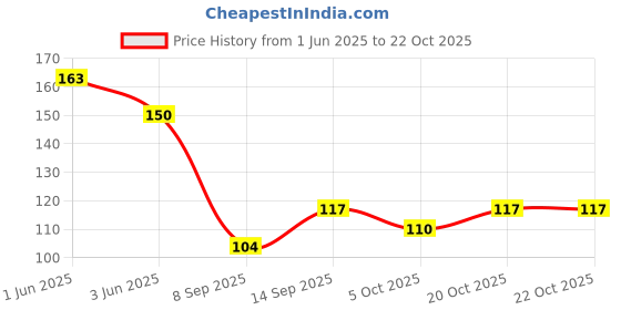 flipkart.com hyphoria Silk Blend Woven Blue Women Dupatta hyphoria Price History Graph from 1 Jun 2025 to 22 Oct 2025