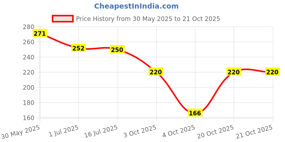 flipkart.com jennydesigner Silk Blend Woven Blue Women Dupatta jennydesigner Price History Graph from 30 May 2025 to 20 Oct 2025