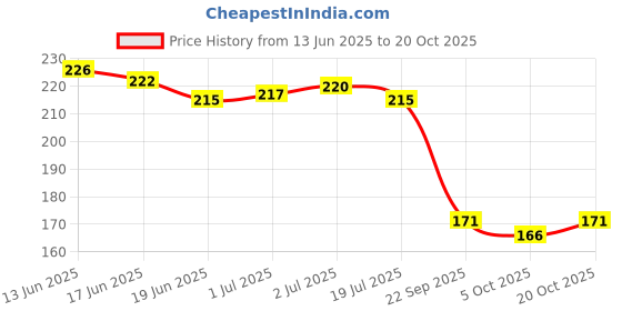 flipkart.com jennydesigner Silk Blend Woven Dark Blue Women Dupatta jennydesigner Price History Graph from 13 Jun 2025 to 20 Oct 2025