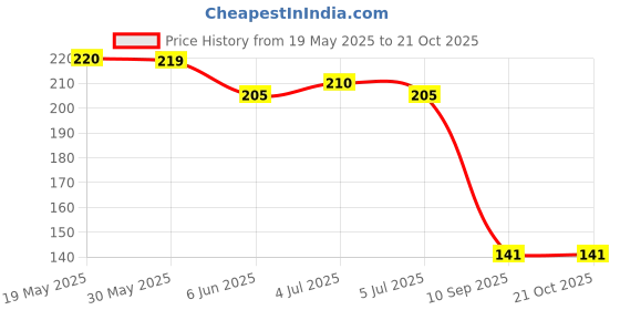 flipkart.com hyphoria Silk Blend Woven Gold Women Dupatta hyphoria Price History Graph from 19 May 2025 to 21 Oct 2025
