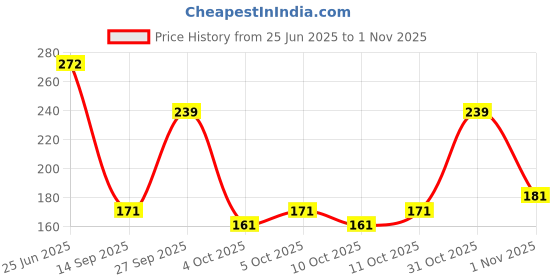 flipkart.com jennydesigner Silk Blend Woven Gold Women Dupatta jennydesigner Price History Graph from 25 Jun 2025 to 1 Nov 2025
