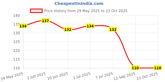 flipkart.com hyphoria Silk Blend Woven Green Women Dupatta hyphoria Price History Graph from 29 May 2025 to 23 Oct 2025
