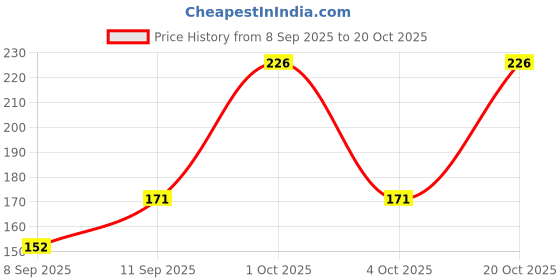 flipkart.com jennydesigner Silk Blend Woven Green Women Dupatta jennydesigner Price History Graph from 8 Sep 2025 to 20 Oct 2025