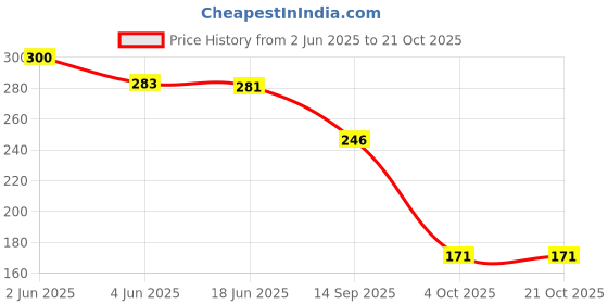 flipkart.com jennydesigner Silk Blend Woven Light Green Women Dupatta jennydesigner Price History Graph from 2 Jun 2025 to 21 Oct 2025