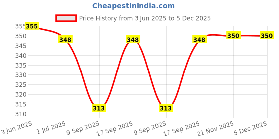 flipkart.com dupatta bazaar Silk Blend Woven Maroon Men Dupatta dupatta bazaar Price History Graph from 3 Jun 2025 to 5 Dec 2025