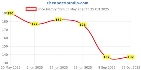 flipkart.com hyphoria Silk Blend Woven Multicolor, Green, Red Women Dupatta hyphoria Price History Graph from 30 May 2025 to 25 Oct 2025
