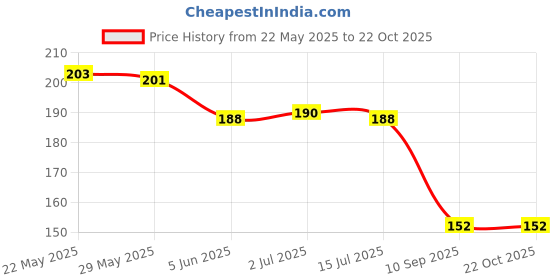 flipkart.com hyphoria Silk Blend Woven Multicolor Women Dupatta hyphoria Price History Graph from 22 May 2025 to 21 Oct 2025