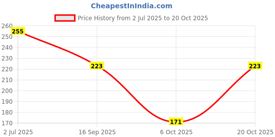 flipkart.com jennydesigner Silk Blend Woven Multicolor Women Dupatta jennydesigner Price History Graph from 2 Jul 2025 to 20 Oct 2025
