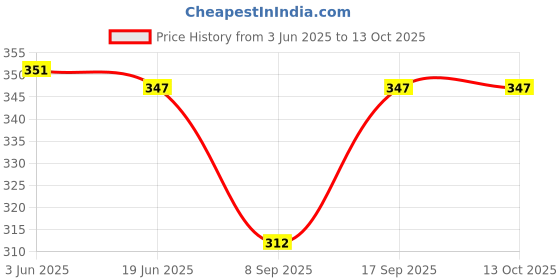 flipkart.com dupatta bazaar Silk Blend Woven Orange Men Dupatta dupatta bazaar Price History Graph from 3 Jun 2025 to 12 Oct 2025