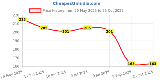 flipkart.com hyphoria Silk Blend Woven Pink, Green Women Dupatta hyphoria Price History Graph from 29 May 2025 to 24 Oct 2025