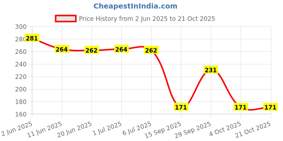 flipkart.com jennydesigner Silk Blend Woven Pink Women Dupatta jennydesigner Price History Graph from 2 Jun 2025 to 21 Oct 2025