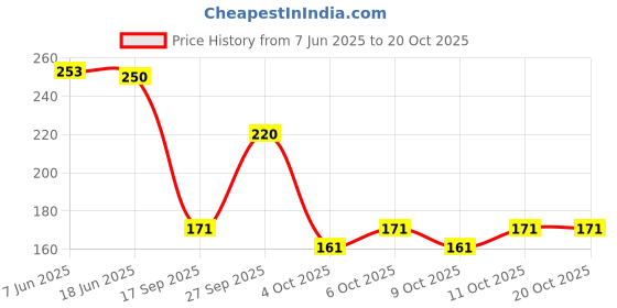 flipkart.com jennydesigner Silk Blend Woven Red Women Dupatta jennydesigner Price History Graph from 7 Jun 2025 to 20 Oct 2025