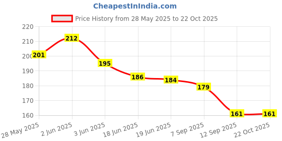 flipkart.com jennydesigner Silk Blend Woven Red Women Dupatta jennydesigner Price History Graph from 28 May 2025 to 21 Oct 2025
