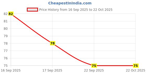 flipkart.com rehtrad Silk Retractable Clothesline rehtrad Price History Graph from 16 Sep 2025 to 21 Oct 2025