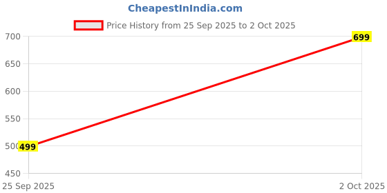 flipkart.com Silk Route Wired Gaming Combo Keyboard and Optical Mouse with RGB Backlight Effects Combo Set Price History Graph from 25 Sep 2025 to 2 Oct 2025