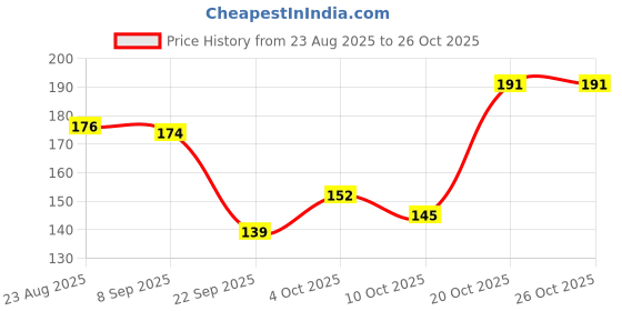 flipkart.com shop141 Silk, Satin Cushions & Pillows Cover shop141 Price History Graph from 23 Aug 2025 to 26 Oct 2025