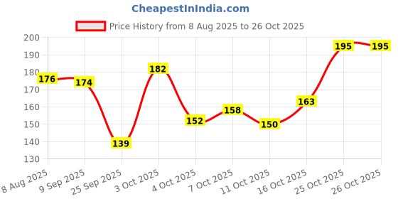 flipkart.com shop141 Silk, Satin Cushions & Pillows Cover shop141 Price History Graph from 8 Aug 2025 to 26 Oct 2025