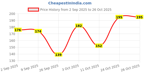 flipkart.com shop141 Silk, Satin Cushions & Pillows Cover shop141 Price History Graph from 2 Sep 2025 to 26 Oct 2025
