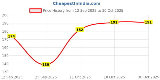 flipkart.com shop141 Silk, Satin Cushions & Pillows Cover shop141 Price History Graph from 12 Sep 2025 to 30 Oct 2025