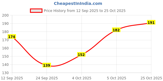 flipkart.com shop141 Silk, Satin Cushions & Pillows Cover shop141 Price History Graph from 12 Sep 2025 to 25 Oct 2025