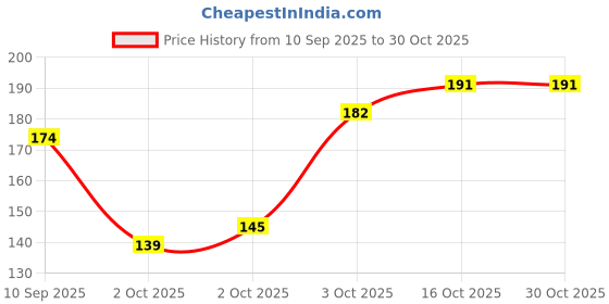 flipkart.com shop141 Silk, Satin Cushions & Pillows Cover shop141 Price History Graph from 10 Sep 2025 to 30 Oct 2025