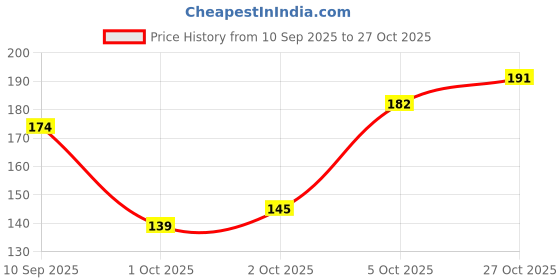 flipkart.com shop141 Silk, Satin Cushions & Pillows Cover shop141 Price History Graph from 10 Sep 2025 to 27 Oct 2025