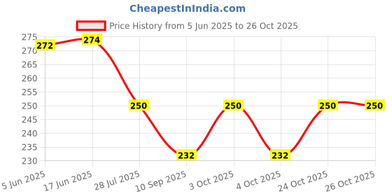 flipkart.com attune Silk Satin Hair Bonnet with Scalp Massager, Shampoo Brush & 3 Scrunchies attune Price History Graph from 5 Jun 2025 to 26 Oct 2025