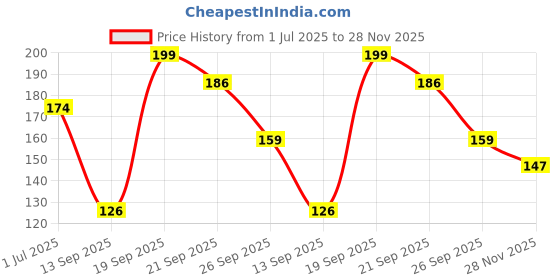 flipkart.com silk soft Baby wet wipes 10 pulls without lid PACK OF 6 silk soft Price History Graph from 1 Jul 2025 to 28 Nov 2025