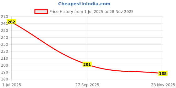 flipkart.com silk soft Baby wet wipes 30 pulls without lid PACK OF 4 silk soft Price History Graph from 1 Jul 2025 to 28 Nov 2025