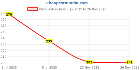 flipkart.com silk soft Baby wet wipes 82 pulls with lid PACK OF 2 silk soft Price History Graph from 1 Jul 2025 to 26 Nov 2025
