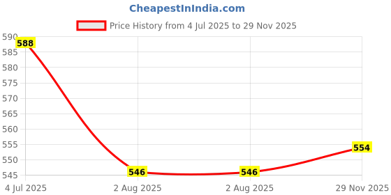 flipkart.com silk soft Baby wet wipes 82 pulls with lid PACK OF 5 silk soft Price History Graph from 4 Jul 2025 to 29 Nov 2025
