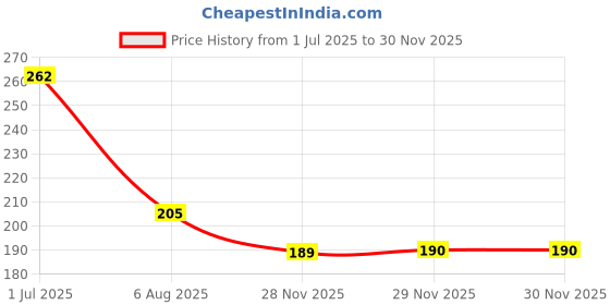 flipkart.com silk soft Baby wet wipes 82 pulls without lid PACK OF 2 silk soft Price History Graph from 1 Jul 2025 to 28 Nov 2025