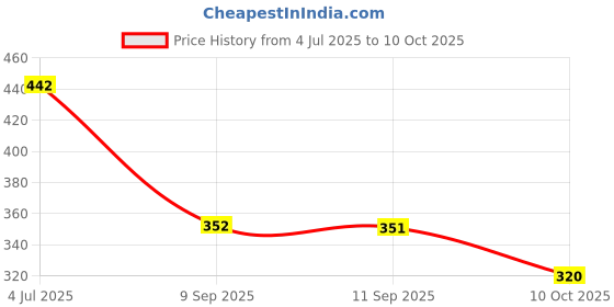 flipkart.com silk soft Baby wet wipes 82 pulls without lid PACK OF 4 silk soft Price History Graph from 4 Jul 2025 to 10 Oct 2025