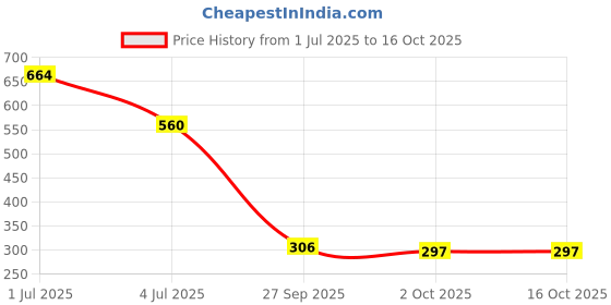 flipkart.com silk soft Cooling wipes 10 pulls PACK OF 8 silk soft Price History Graph from 1 Jul 2025 to 15 Oct 2025