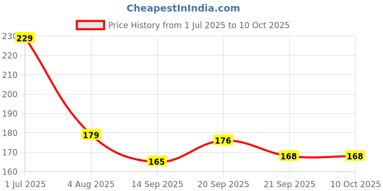 flipkart.com silk soft Multipurpose wipes 66 pulls with lid PACK OF 2 silk soft Price History Graph from 1 Jul 2025 to 10 Oct 2025