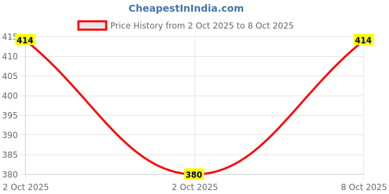 flipkart.com silk soft Multipurpose wipes 66 pulls with lid PACK OF 6 silk soft Price History Graph from 2 Oct 2025 to 8 Oct 2025