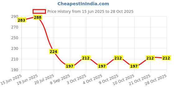flipkart.com pilerman Silk Thread Jewellery Making Pliers Nose Round Nose and Cutter Round Nose Plier pilerman Price History Graph from 15 Jun 2025 to 27 Oct 2025