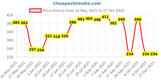 flipkart.com samruddhi silk tray Tray samruddhi Price History Graph from 14 May 2025 to 27 Oct 2025