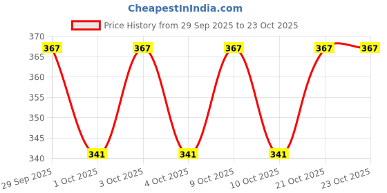 flipkart.com wiselife Silk Velvet Sleep Eye Mask For Men & Women | Ultra Smooth & Adjustable - Blue wiselife Price History Graph from 29 Sep 2025 to 23 Oct 2025