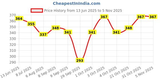 flipkart.com wiselife Silk Velvet Sleep Eye Mask For Men & Women | Ultra Smooth & Adjustable - Grey wiselife Price History Graph from 13 Jun 2025 to 31 Oct 2025