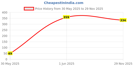 flipkart.com silk vista Printed Daily Wear Silk Blend Saree silk vista Price History Graph from 30 May 2025 to 29 Nov 2025