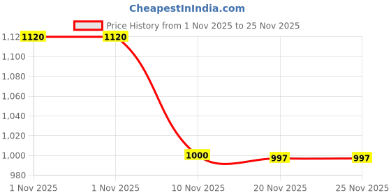 flipkart.com fausto Silk Zardosi Sequin Velvet Ethnic Juttis for Wedding|Traditional Groom Slip On Mojaris For Men fausto Price History Graph from 1 Nov 2025 to 25 Nov 2025