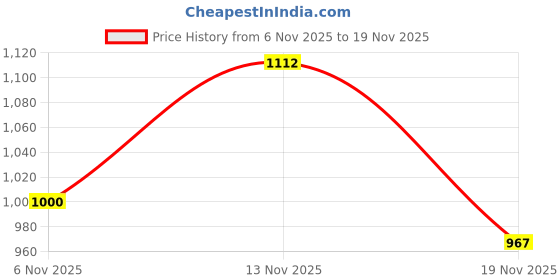 flipkart.com fausto Silk Zardosi Sequin Velvet Ethnic Juttis for Wedding|Traditional Groom Slip On Mojaris For Men fausto Price History Graph from 6 Nov 2025 to 19 Nov 2025