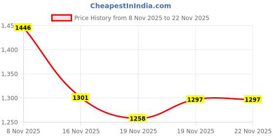 flipkart.com fausto Silk Zardosi Sequin Velvet Ethnic Slip On Juttis for Wedding|Tuxedo Shoes Mojaris For Men fausto Price History Graph from 8 Nov 2025 to 22 Nov 2025