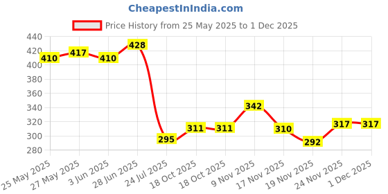 flipkart.com silken gait Cotton pyjama for men , Men Pyjama silken gait Price History Graph from 25 May 2025 to 1 Dec 2025